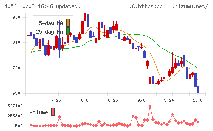 ニューラルグループチャート