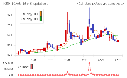 まぐまぐチャート