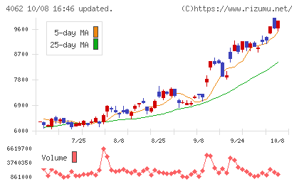 イビデンチャート