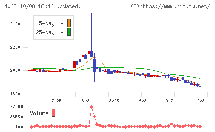 ベイシスチャート