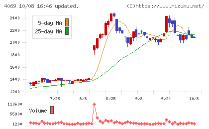 BlueMemeチャート