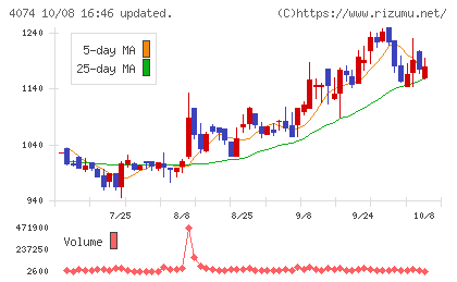 ラキールチャート