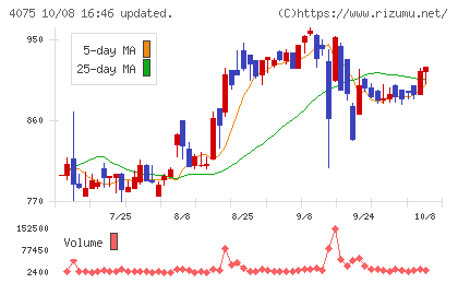 ブレインズテクノロジーチャート