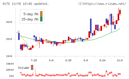 シイエヌエスチャート