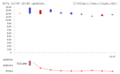 ＵＮＩＣＯＮホールディングスチャート
