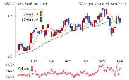 第一稀元素化学工業チャート