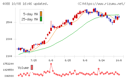 エア・ウォーターチャート