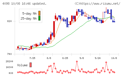 チタン工業チャート
