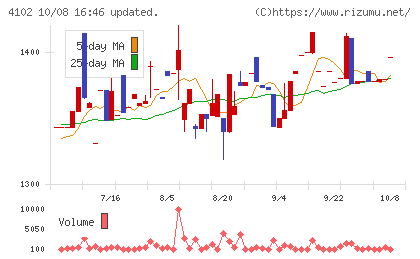 丸尾カルシウムチャート