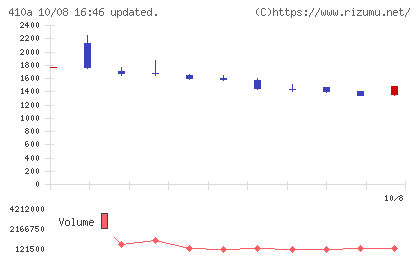 GMOコマースチャート