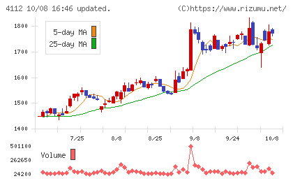 保土谷化学工業チャート