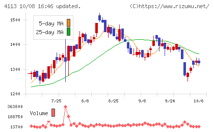 田岡化学工業チャート
