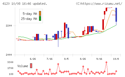 スガイ化学工業チャート