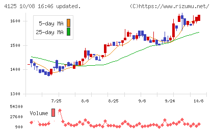 三和油化工業チャート