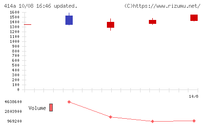 オーバーラップホールディングスチャート