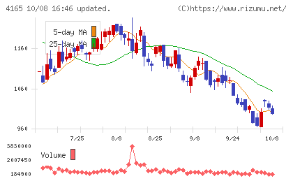 プレイドチャート