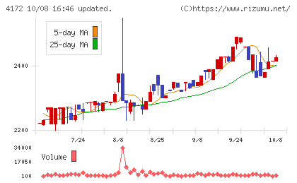 東和ハイシステムチャート