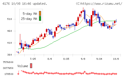 ココナラチャート