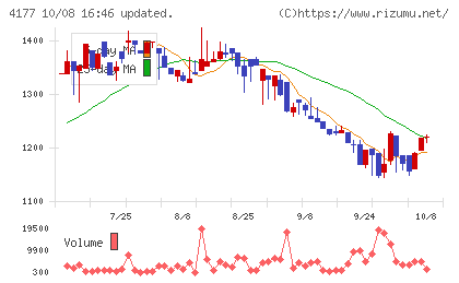 i−plugチャート