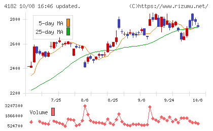 三菱ガス化学チャート