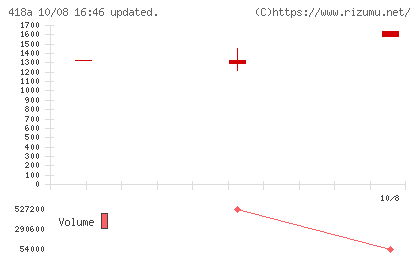 ウリドキチャート