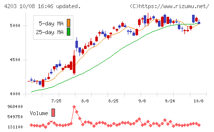 住友ベークライトチャート