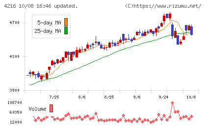 旭有機材チャート