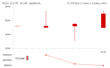 ムービン・ストラテジック・キャリアチャート
