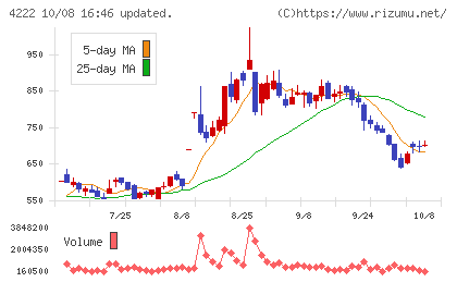 児玉化学工業チャート