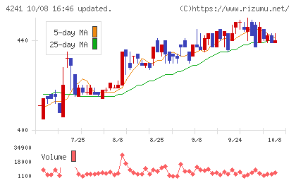 アテクトチャート