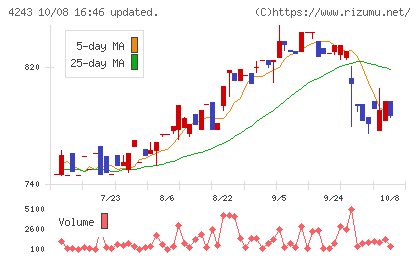 ニックスチャート