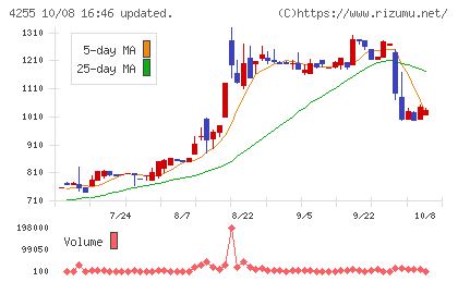 ＴＨＥＣＯＯチャート