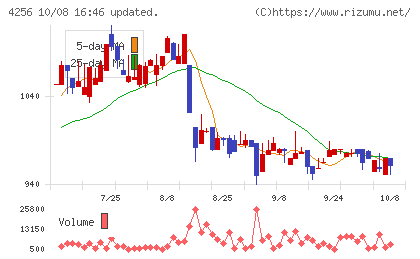 サインドチャート
