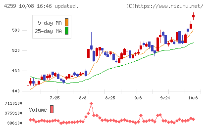 エクサウィザーズチャート