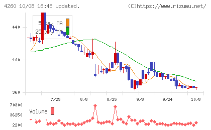 ハイブリッドテクノロジーズチャート