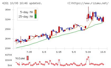 アジアクエストチャート
