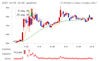サスメドチャート