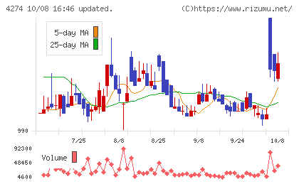 細谷火工チャート