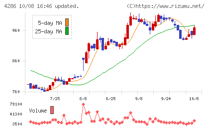 ＣＬホールディングスチャート