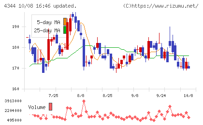 ソースネクストチャート
