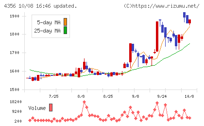 応用技術チャート