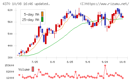 モビルスチャート