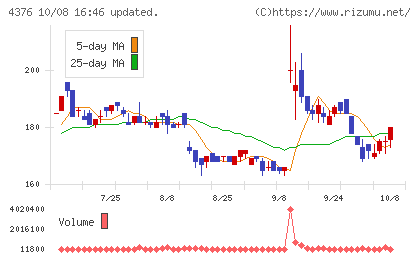 くふうカンパニーホールディングスチャート