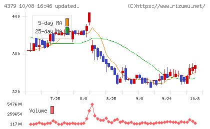 Ｐｈｏｔｏｓｙｎｔｈチャート