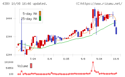 Ｍマートチャート