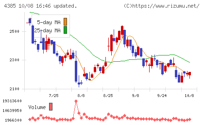 メルカリチャート