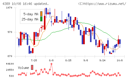 プロパティデータバンクチャート