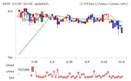 東邦化学工業チャート
