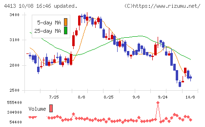 ボードルアチャート