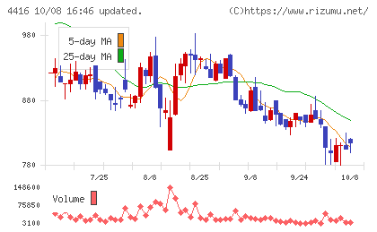 Ｔｒｕｅ　Ｄａｔａチャート